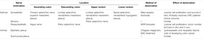 Nerve Dependence in Colorectal Cancer